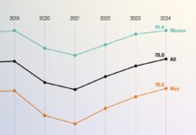 Очікувана тривалість життя в США досягла рекордного рівня, але тривога залишається