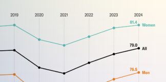 L’aspettativa di vita negli Stati Uniti raggiunge livelli record, ma le preoccupazioni restano